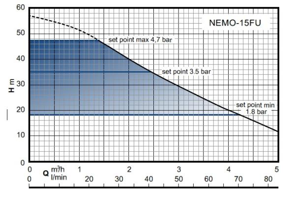 Regenwasserwerk Nemo 15 mit Frequenzreglung